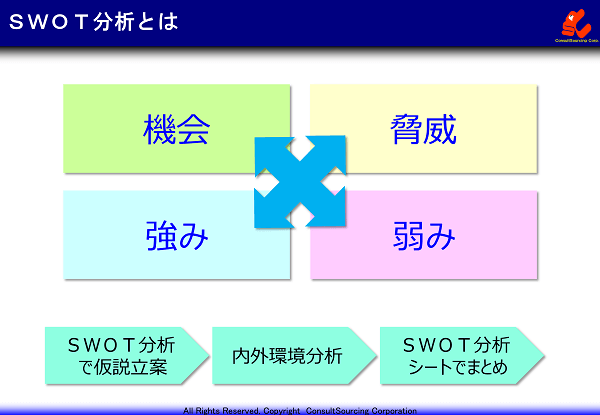 Swot分析のやり方と事例 戦略実現のためのチャンスとリスクを導き出す方法とコツ