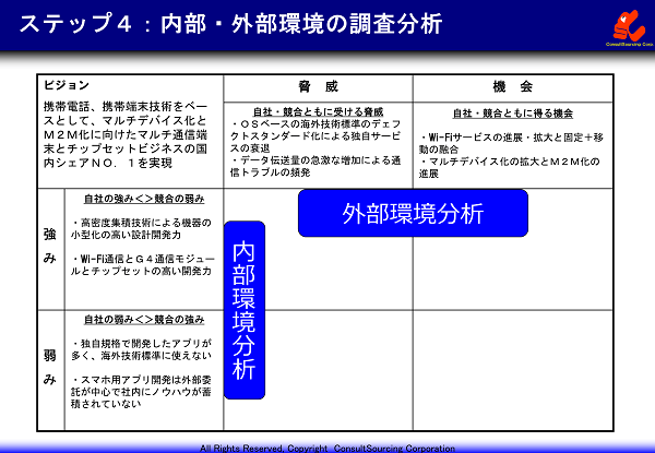 内部外部調査分析の関連図