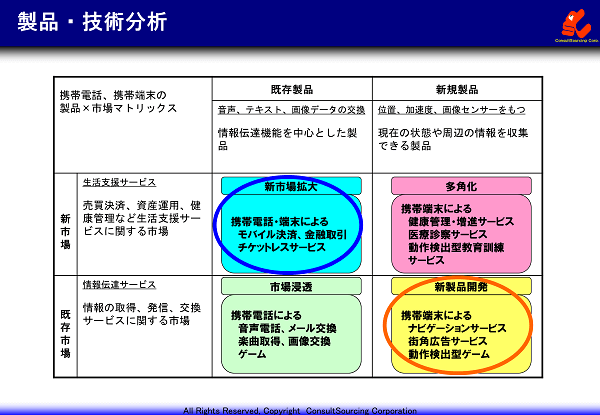 製品市場マトリックス分析の事例