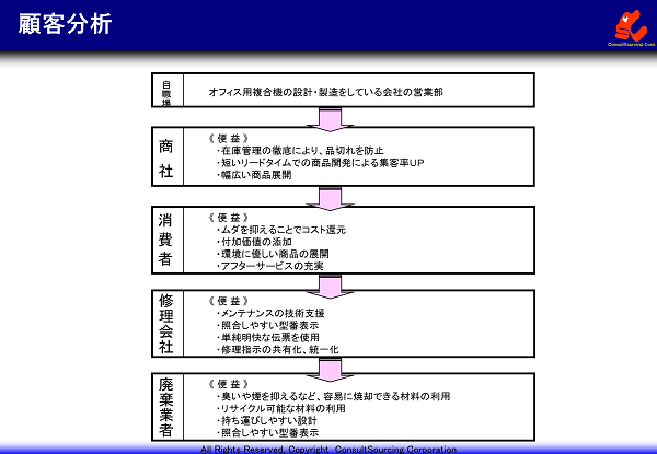 顧客の整理と分析の事例