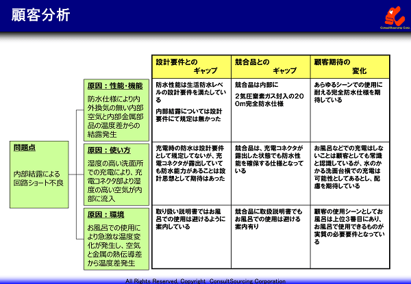 製品問題の調査分析事例