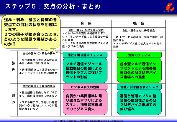 チャンスとリスクの交点の分析まとめの事例