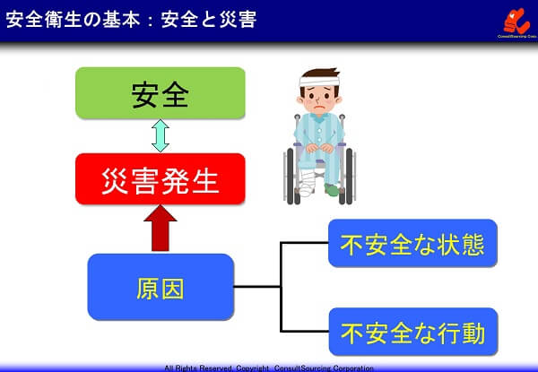 安全と災害の関係図