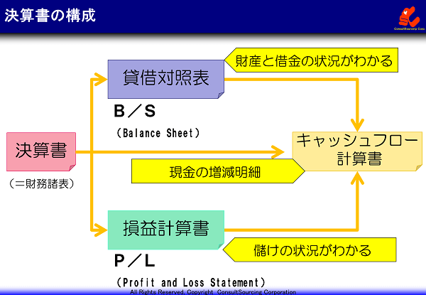 決算書、貸借対照表、損益計算書、キャッシュフロー計算書の構成関係図