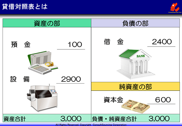 貸借対照表の概要の説明図