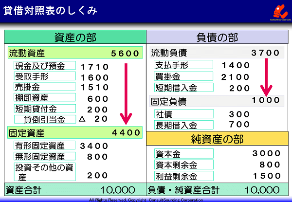 貸借対照表のしくみと読み方の事例