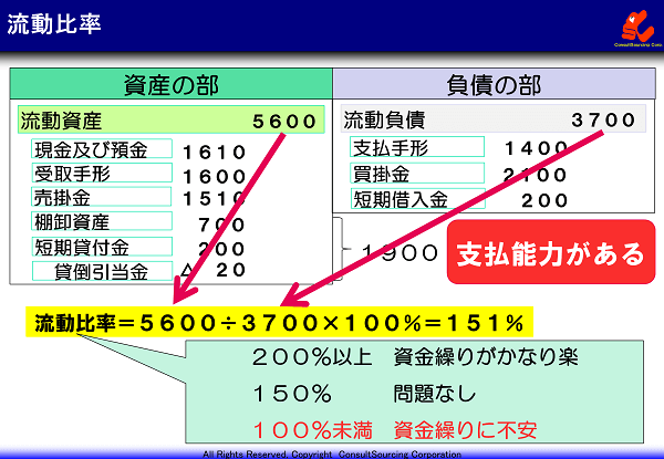 貸借対照表の流動比率の読み方の事例