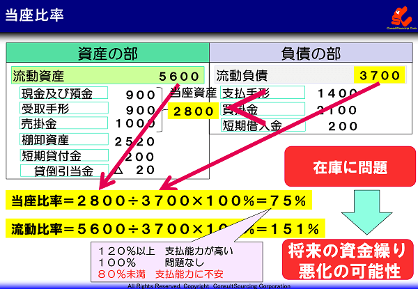 貸借対照表の当座比率の読み方の事例