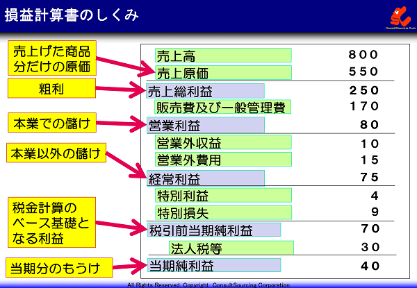 損益計算書のしくみと見方の事例