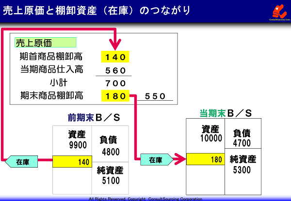 損益計算書の売上原価と棚卸し資産の見方の事例