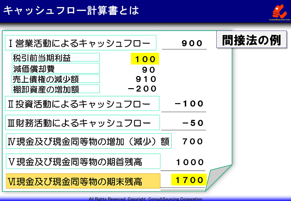 キャッシュフロー計算書の事例