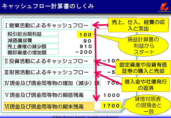 キャッシュフロー計算書のしくみと見方の事例