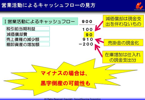 営業活動によるキャッシュフローの見方の事例