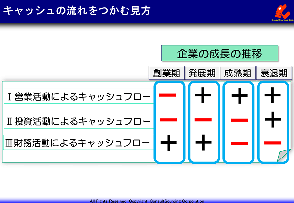 キャッシュの流れをつかむ見方の事例