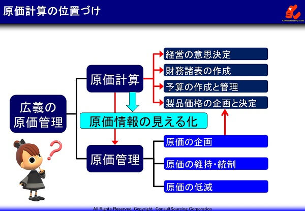 原価計算の定義の解説図