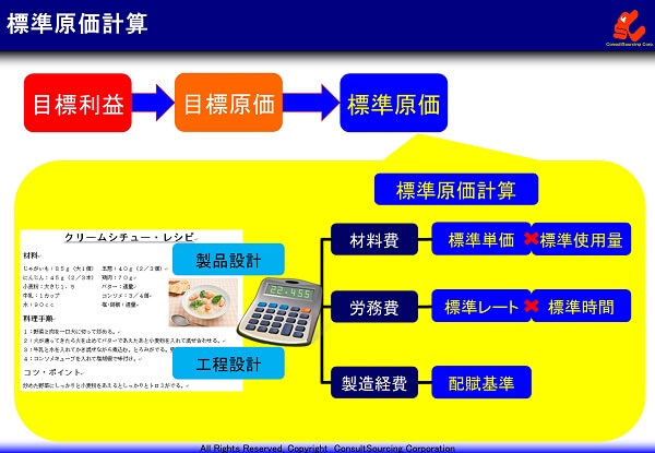 標準原価計算の構成と事例