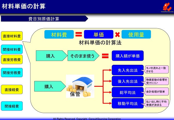 材料単価の計算事例