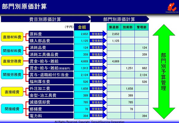 部門別原価計算の事例