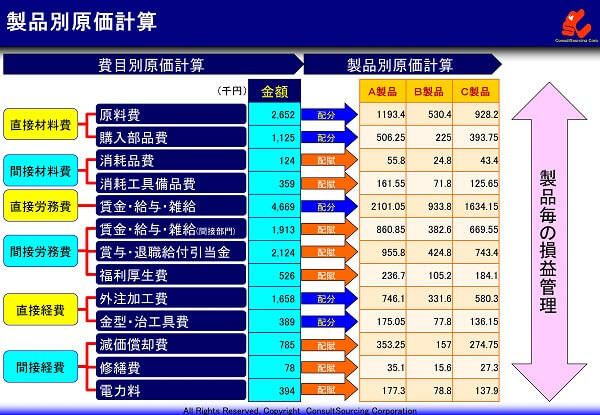 製品別原価計算の事例