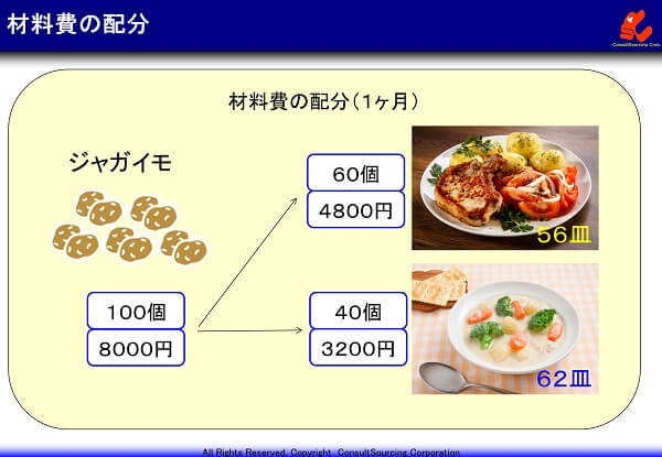 材料費配分の事例