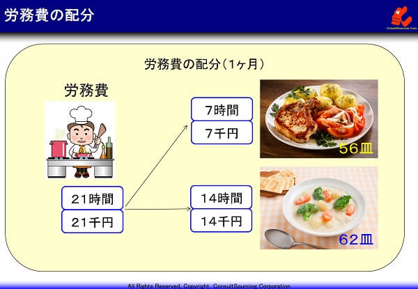 労務費配分の事例