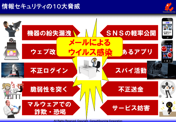 企業を取り巻く情報セキュリティの１０の脅威の説明図