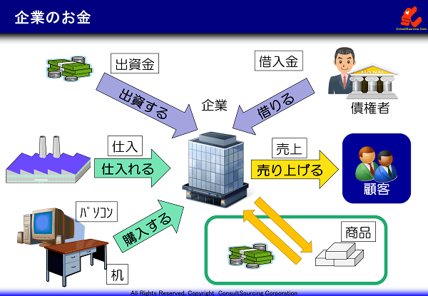 企業とお金との関係図