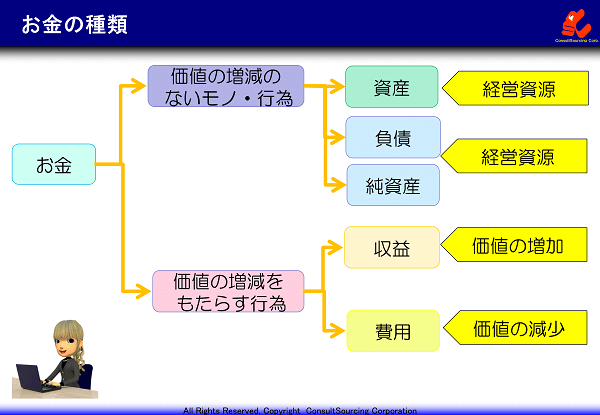 お金の種類の説明図