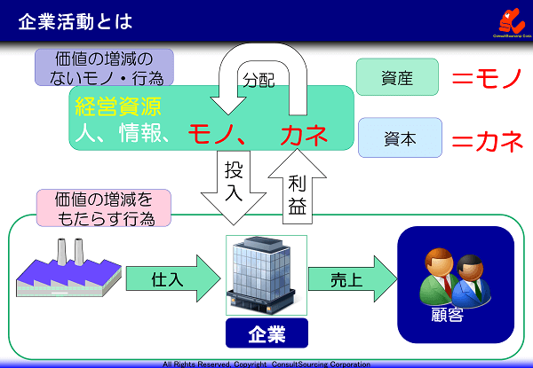 企業活動の説明図