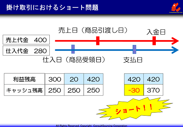 掛け取引のショート問題の事例