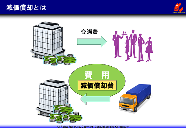 減価償却の説明図