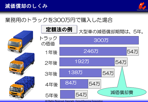 減価償却のしくみの説明図