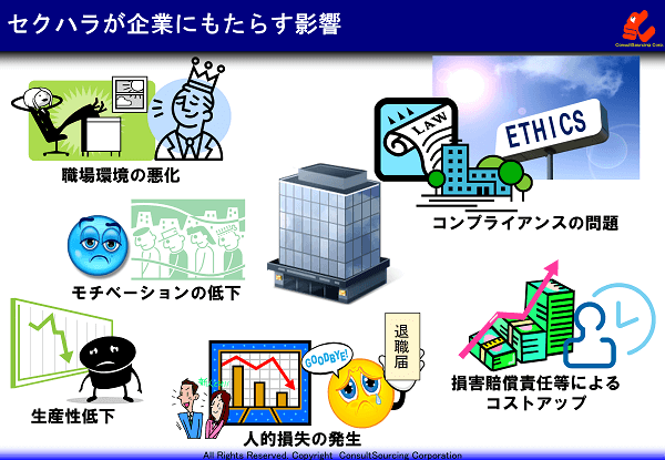 セクハラの企業への影響の説明図