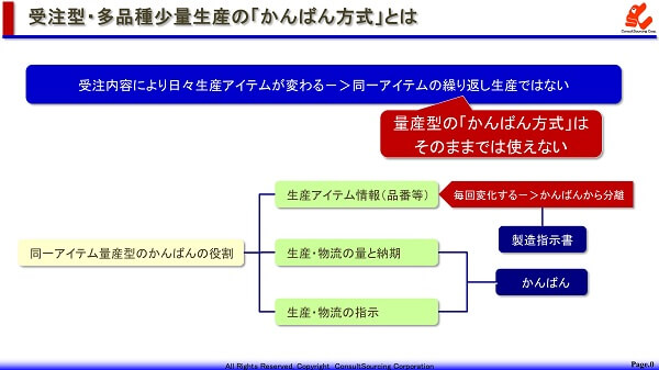 受注型多品種少量生産にかんばん方式を適用する課題の説明図