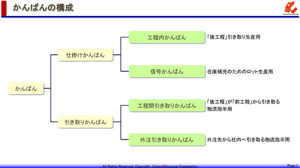 かんばんの構成図