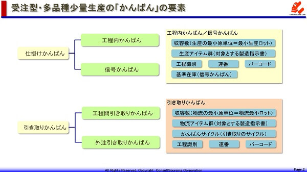 受注型多品種少量生産のかんばんの要素の説明図