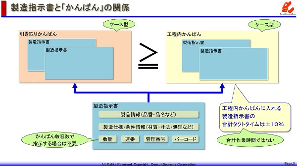 製造指示書とかんばんの関係図