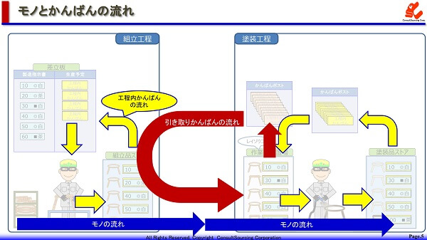 モノとかんばんの流れの事例