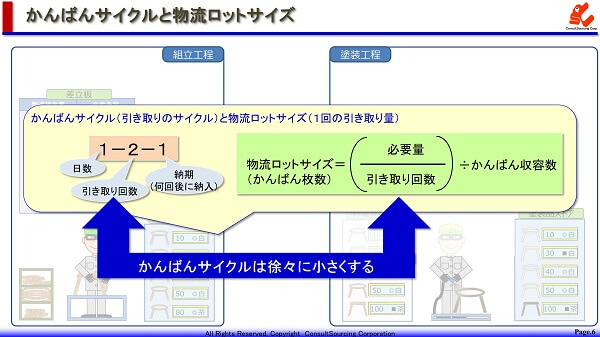 かんばんサイクルと物流ロットサイズの事例