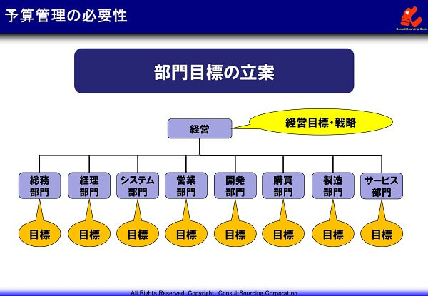 予算管理の必要性の説明図