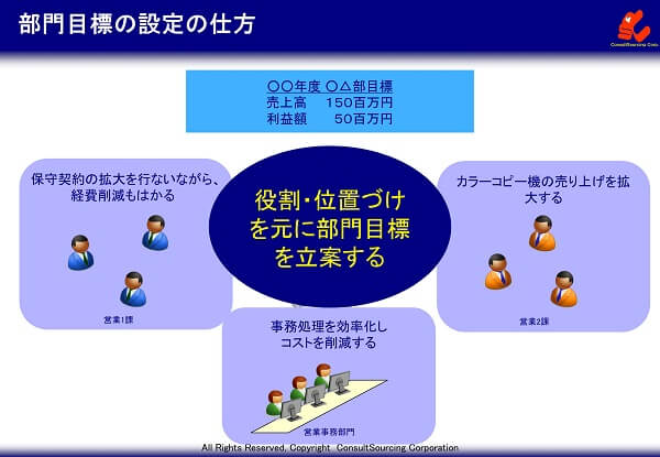 部門目標設定の仕方の説明図