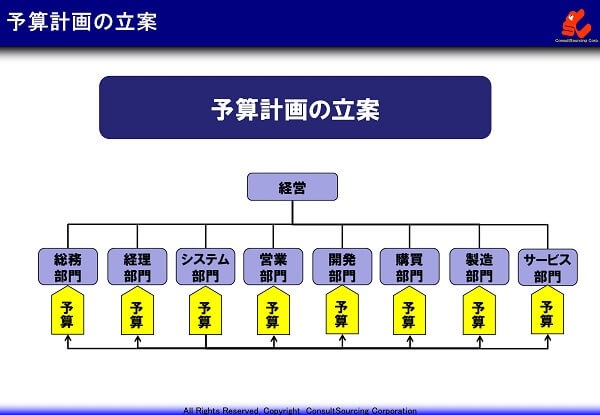 予算計画の立案の説明図