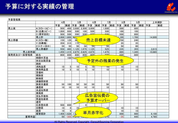 予算に対する実績管理の事例