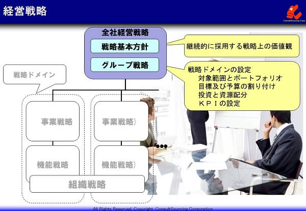 経営戦略のフレームワークの説明図