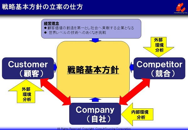 戦略基本方針の立案の仕方の説明図