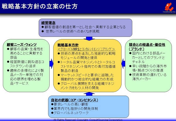 戦略基本方針の事例