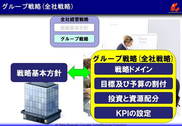 グループ戦略のフレームワークと立案手順の説明図