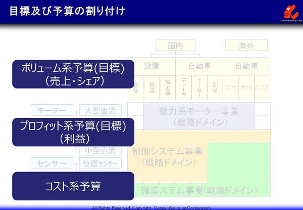 目標及び予算の割り付けの説明図