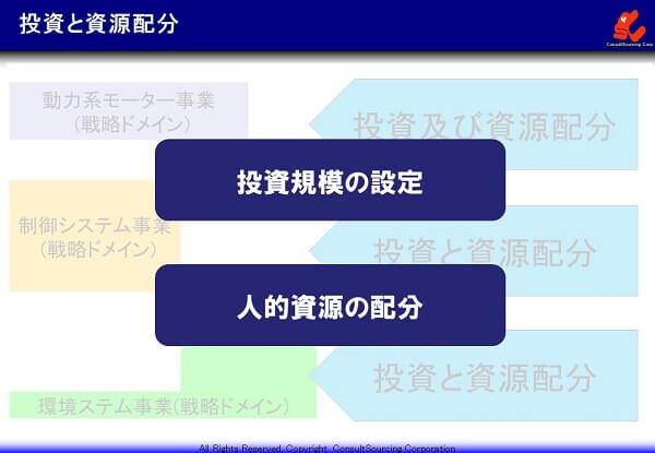 投資と資源の配分の説明図