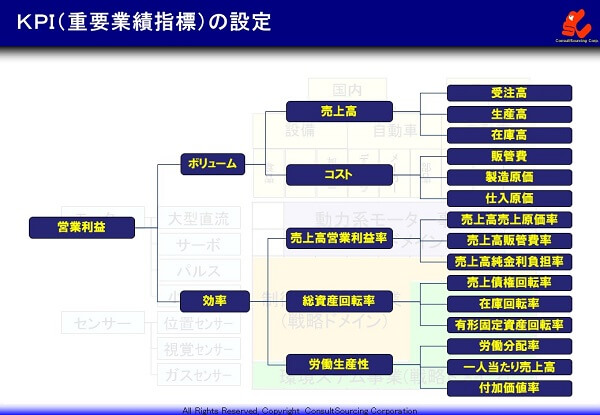 KPIの事例